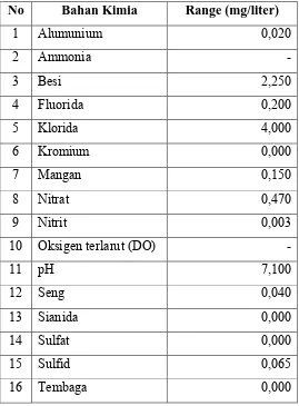 Tabel 7.4. Sifat Fisika Air Bawah Tanah di KIM II Medan 