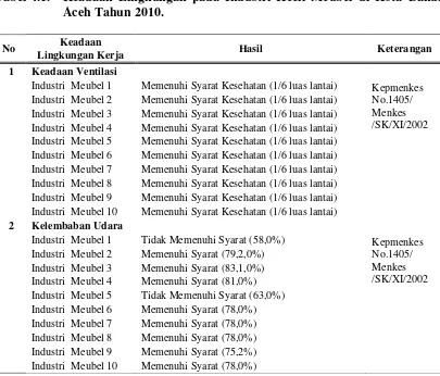 Tabel 4.1.  Keadaan Lingkungan pada Industri Kecil Meubel di Kota Banda 
