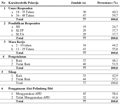 Tabel 4.2.  Karakteristik Pekerja pada Industri Kecil Meubel di Kota Banda 