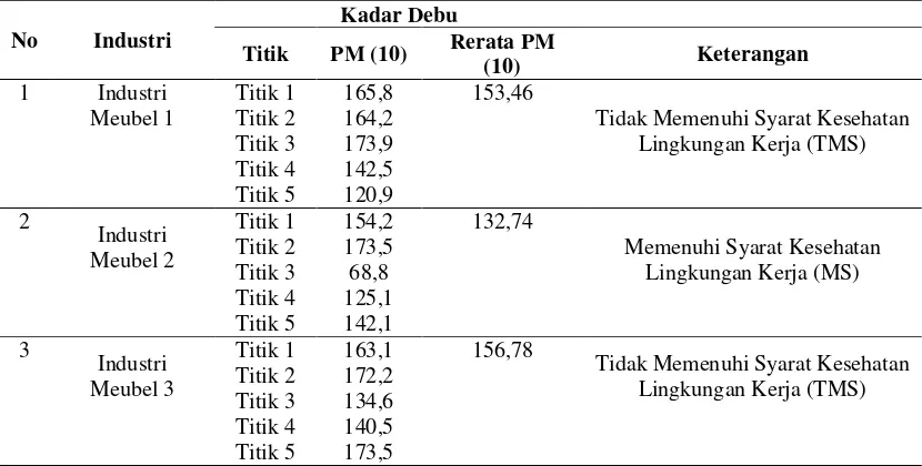 Tabel 4.3.  Distribusi Kadar Debu pada Industri Kecil Meubel di Kota Banda Aceh Tahun 2010