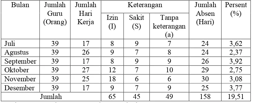 Tabel 1: Persentase Absensi Guru Bulan Juli Sampai Desember  