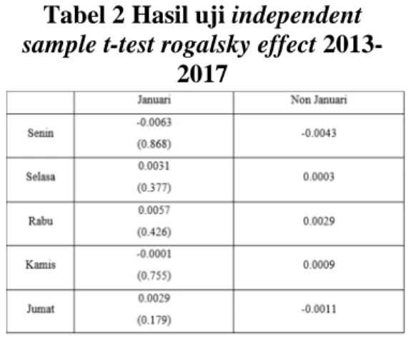 Tabel 1. Hasil uji normalitas 