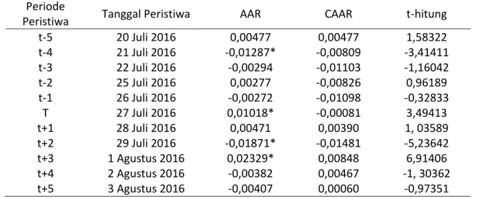 Tabel 3.   Hasil Perhitungan Average Abnormal Return, Cumulative Average Abnormal Return,  dan t-hitung 