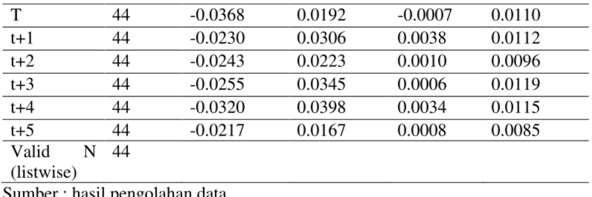Tabel 3 Hasil Uji Normalitas Volume Perdagangan Saham  One-Sample Kolmogorov-Smirnov Test 