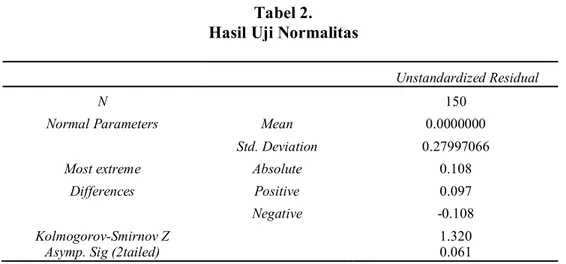 Tabel 2.   Hasil Uji Normalitas 