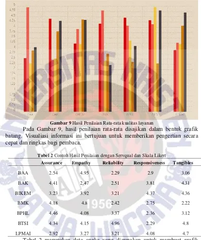 Gambar 9 Hasil Penilaian Rata-rata kualitas layanan 