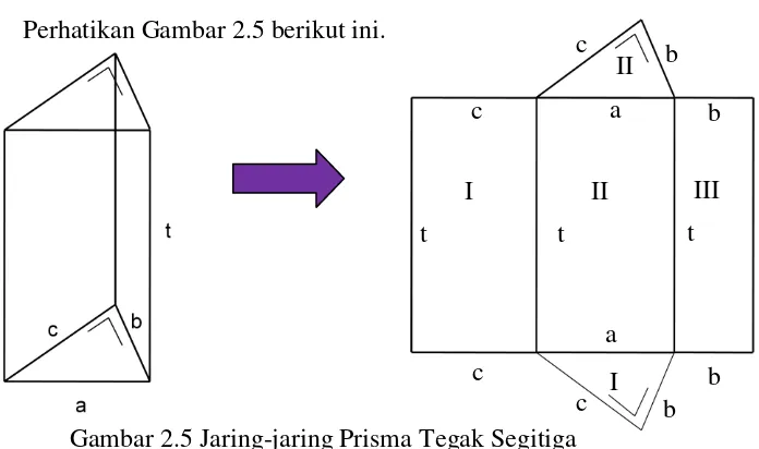 Gambar 2.5 Jaring-jaring Prisma Tegak Segitiga 