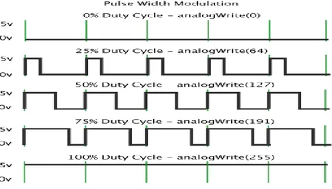 Gambar 2.4  Duty Cycle dan resolusi PWM 