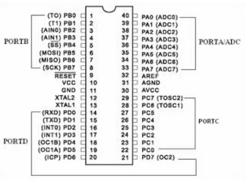 Gambar 2.6   Konfigurasi Pin ATMega 328  2.   Port C 