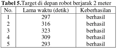 Tabel 5.Target di depan robot berjarak 2 meter 