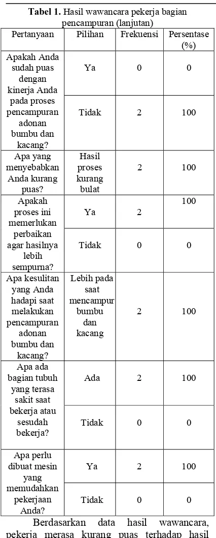 Tabel 1. Hasil wawancara pekerja bagian pencampuran (lanjutan) 