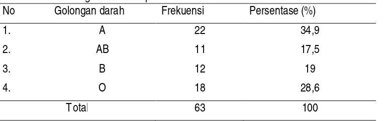 Tabel 4 Tekanan darah responden Kelurahan Mersi Kecamatan Purwokerto Timur 