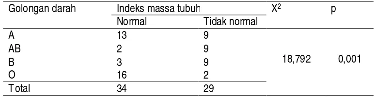 Tabel 7. Hubungan Antara Golongan Darah Dengan Indeks Massa Tubuh Di Kelurahan Mersi Kecamatan Purwokerto Timur 