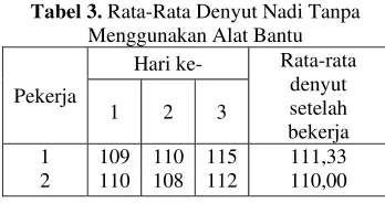 Tabel 3. Rata-Rata Denyut Nadi Tanpa 