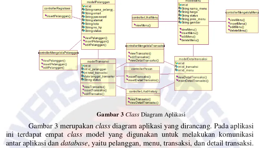 Gambar 3 merupakan class diagram aplikasi yang dirancang. Pada aplikasi 