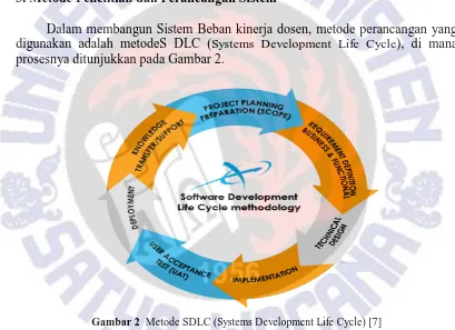 Gambar 2  Metode SDLC (Systems Development Life Cycle) [7] 