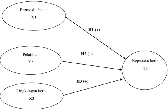 Gambar 1. Kerangka Model Penelitian 