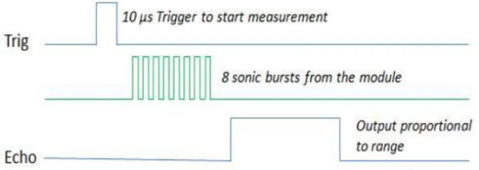 Gambar 2.9 Diagram pengoperasian sensor komputer HC-SR04 