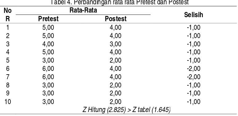 Tabel 3. Distribusi frekuensi persepsi nyeri responden sesudah diberikan teknik relaksasi napas dalam  (postest 05, 06, 07, 08) 