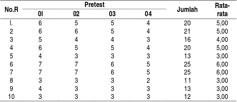 Tabel 2. Distribusi frekuensi  persepsi nyeri responden sebelum diberikan teknik relaksasi napas dalam ( pretest 01, 02, 03, 04) 