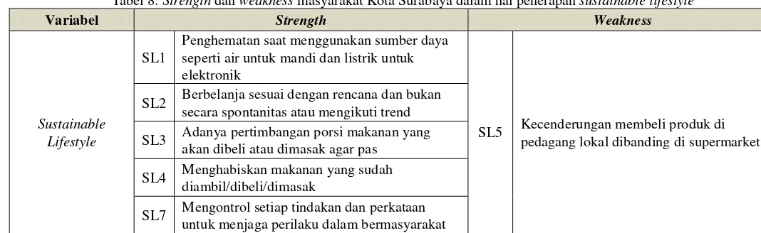 Tabel 8: Strength dan weakness masyarakat Kota Surabaya dalam hal penerapan sustainable lifestyle 