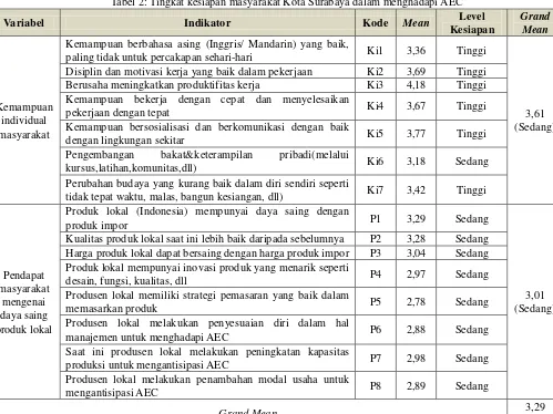 Tabel 2: Tingkat kesiapan masyarakat Kota Surabaya dalam menghadapi AEC 