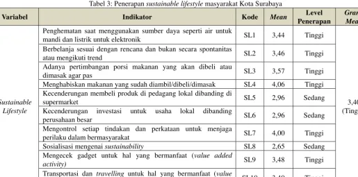 Tabel 3: Penerapan sustainable lifestyle masyarakat Kota Surabaya 