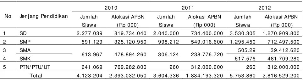 Tabel 1  Perkembangan APS Tahun 2006/ 2007 - 2010/ 2011