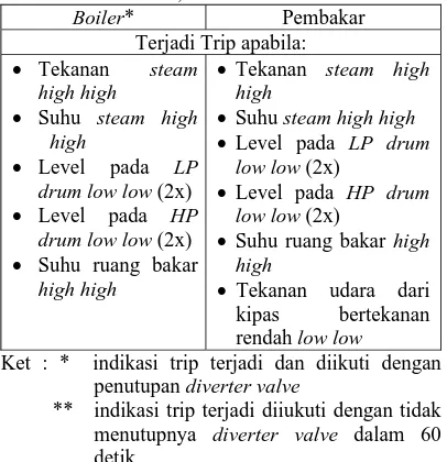 Tabel 1. Perancangan Trip pada Sistem Pembakar, Boiler, dan Turbin Gas 