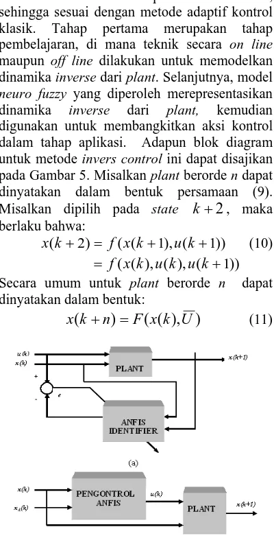 Gambar 5. Blok Diagram Metode Inverse Kontrol  (a). Tahap Pembelajaran, (b). Tahap Aplikasi      