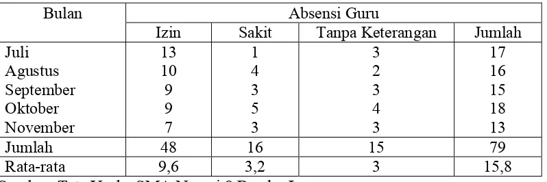 Tabel 1. Rekapitulasi Absensi Guru pada Bulan Juli Sampai Dengan November Tahun Pelajaran 2011/2012 Pada SMA Negeri 8 Bandar Lampung  
