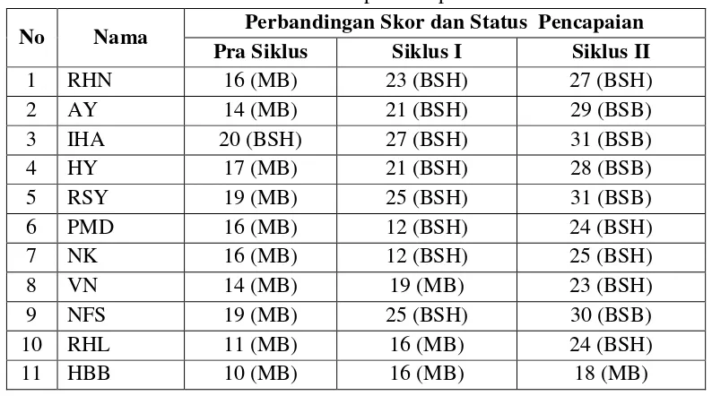 Tabel 3. Perbandingan Jumlah Skor dan Status Pencapaian Kecerdasan Naturalis Anak pada Tiap Siklus 