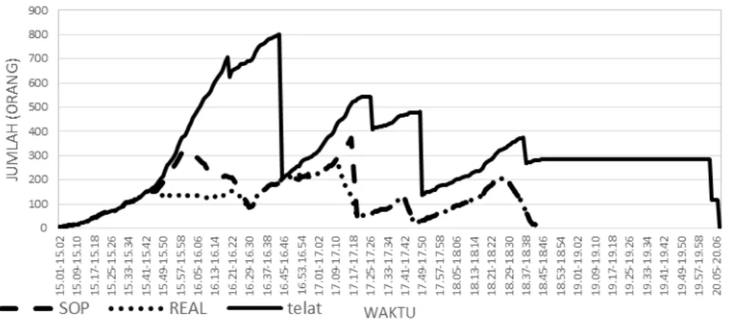 Gambar 6. Grafik akumulasi penumpang kondisi SOP (kuning), real (biru), dan terlambat  maksimal (hitam) 