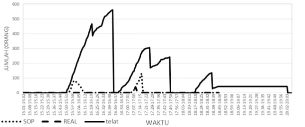Gambar 7. Grafik jumlah penumpang berdiri kondisi SOP (kuning), real (biru) dan  terlambat maksimal (hitam)