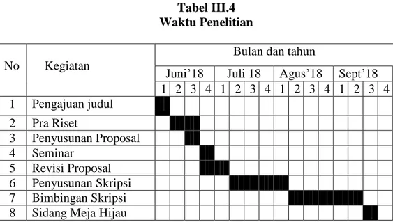 Tabel III.4  Waktu Penelitian 