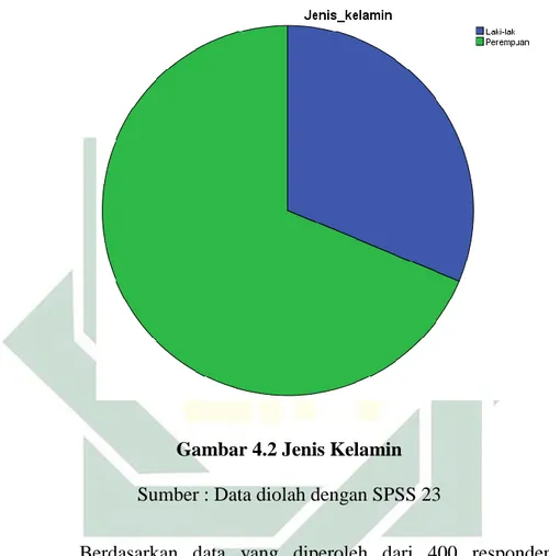 Gambar 4.2 Jenis Kelamin 