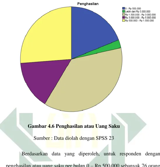 Gambar 4.6 Penghasilan atau Uang Saku 