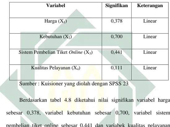 Tabel 4.8  Hasil Uji Linearitas 