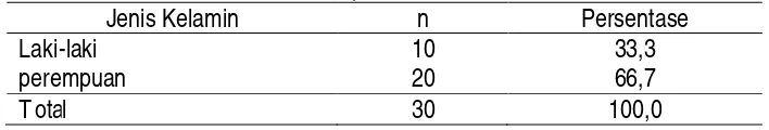 Tabel 2. Distribusi Karakteristik Responden Berdasarkan Jenis Kelamin Lansia 