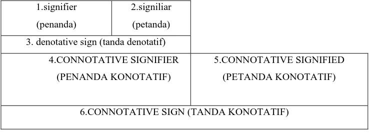 Gambar 3.1 Peta Tanda Roland Barthes 