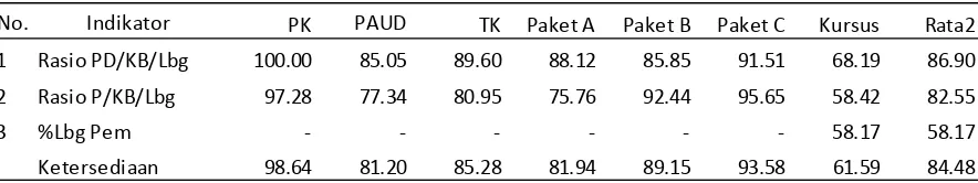 Tabel 7 Indikator Kesetaraan Layanan PAUD dan PNF Tahun 2012