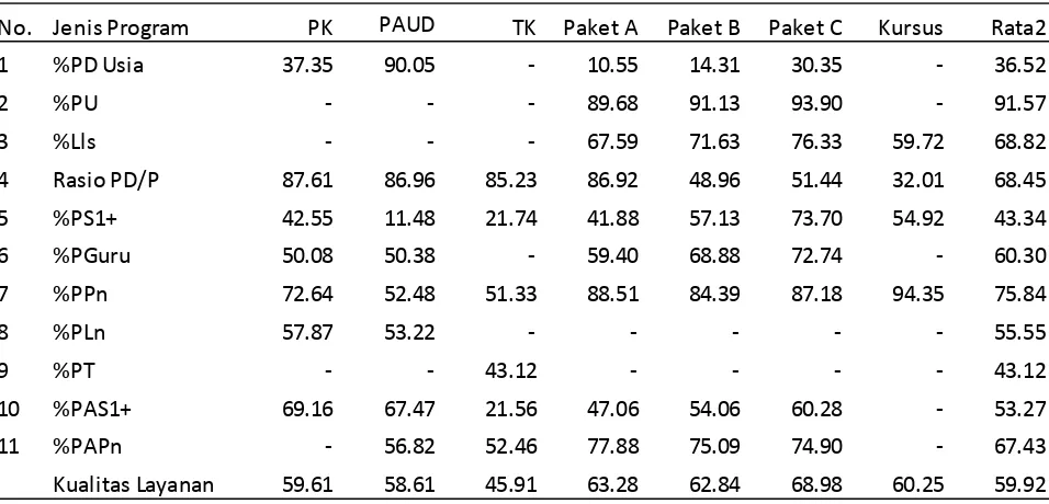 Tabel 12 Nilai Kepastian Layanan PAUD dan PNF Tahun 2012