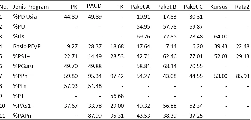 Tabel 4 Potensi Layanan PAUD dan PNF Tahun 2012