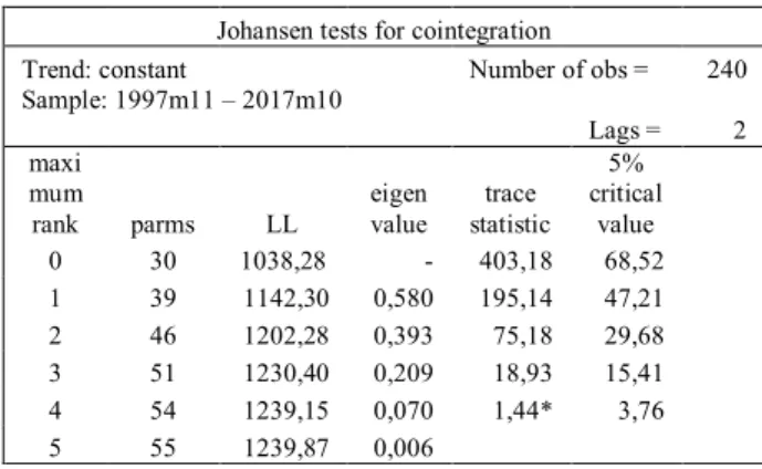 Tabel 4. Hasil Uji Johansen Cointegration  Johansen tests for cointegration 