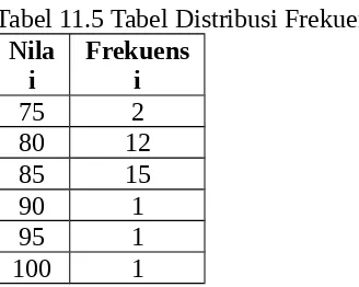 Tabel 11.4 Data Nilai Matematika Siswa