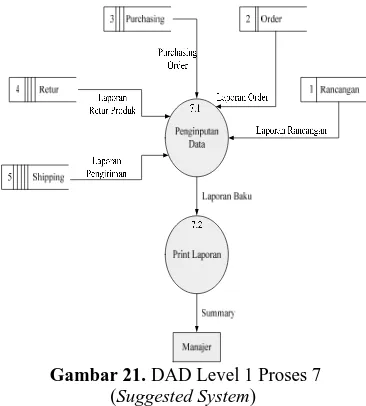 Gambar 21. DAD Level 1 Proses 7 (Suggested System) baru ini diharapkan dapat lebih cepat, dan 