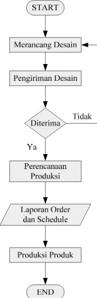 Gambar 2.  Diagram Alir Pemesanan Bahan  (Current System) 