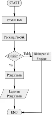 Gambar 4.  Diagram Alir Pengiriman   (Current System) 