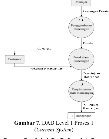 Gambar 7. DAD Level 1 Proses 1  (Current System) 