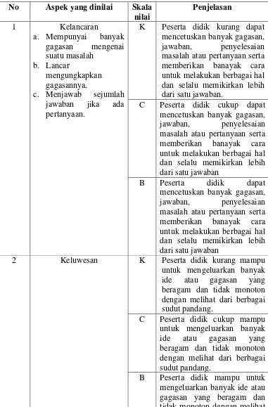 Tabel 3.6 Rubrik Penilaian Peningkatan Berfikir Kreatif Siswa Melalui Media Informasi Koran PR 